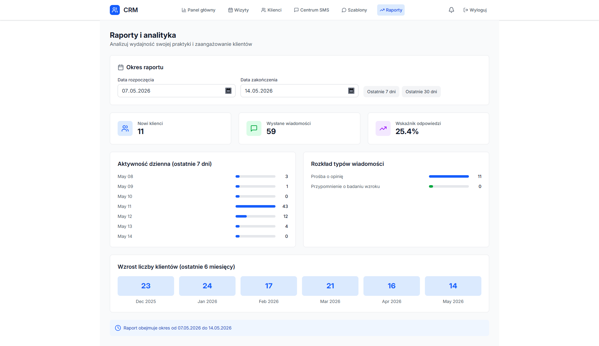 Raporty CRM pokazujące liczbę klientów, wysyłki i wskaźnik odpowiedzi