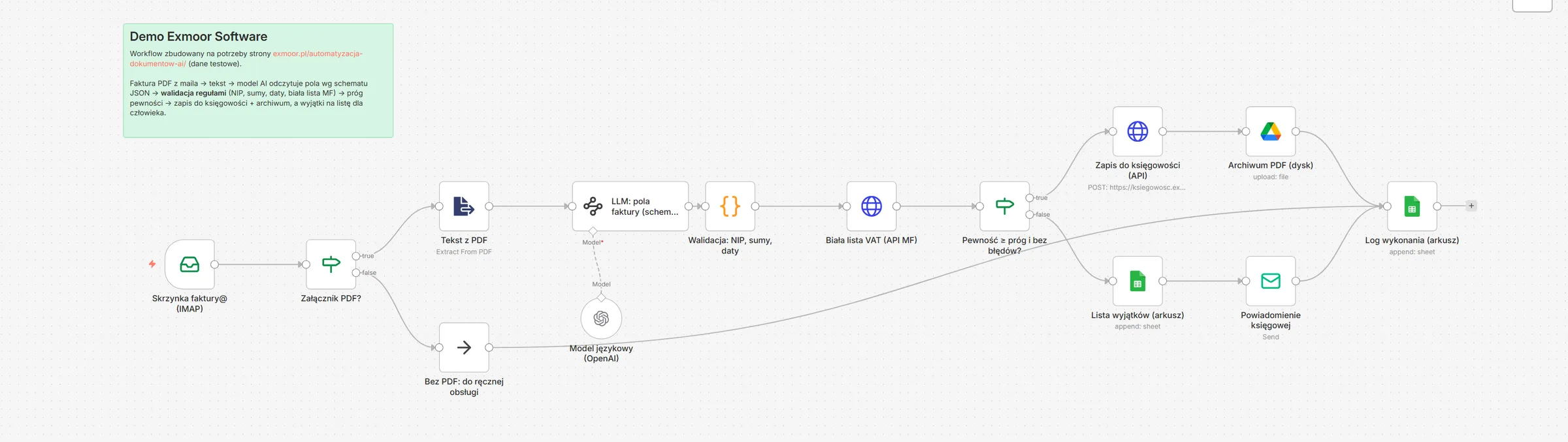 Edytor n8n z workflow faktur: skrzynka IMAP, sprawdzenie załącznika PDF, ekstrakcja tekstu, model AI odczytujący pola faktury według schematu JSON, walidacja NIP, sum i dat, biała lista VAT, próg pewności, zapis do księgowości i archiwum albo lista wyjątków i powiadomienie księgowej.