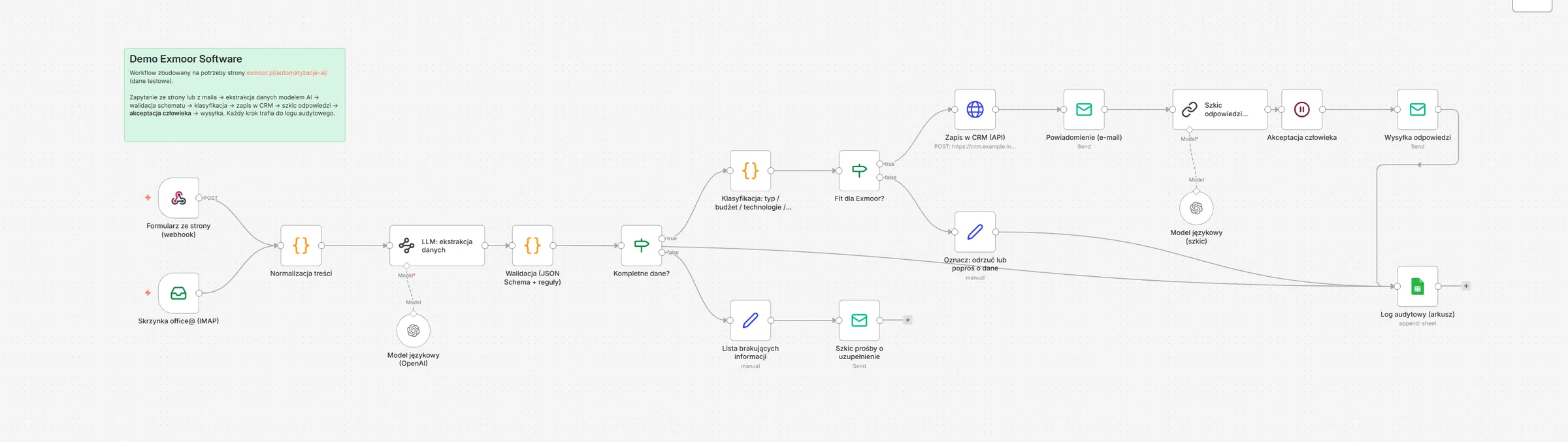 Edytor n8n z workflow kwalifikacji zapytań: webhook i skrzynka IMAP, normalizacja treści, ekstrakcja danych modelem AI, walidacja, klasyfikacja, zapis w CRM, szkic odpowiedzi, akceptacja człowieka, wysyłka i log audytowy.