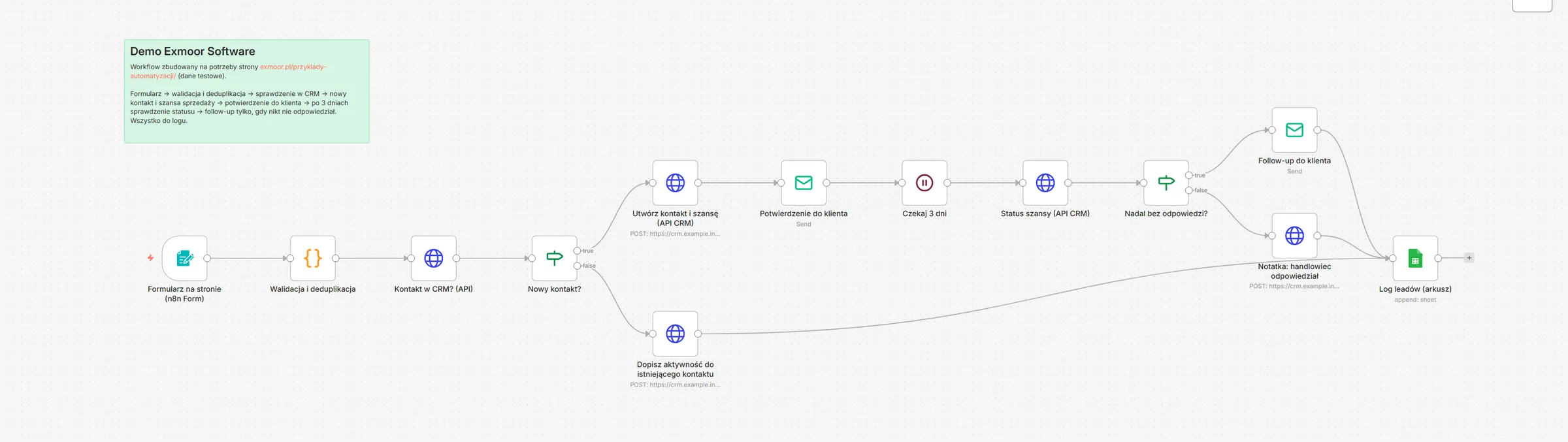 Workflow n8n: formularz, walidacja i deduplikacja, sprawdzenie w CRM, utworzenie kontaktu i szansy, potwierdzenie, oczekiwanie 3 dni, sprawdzenie statusu i follow-up tylko bez odpowiedzi.