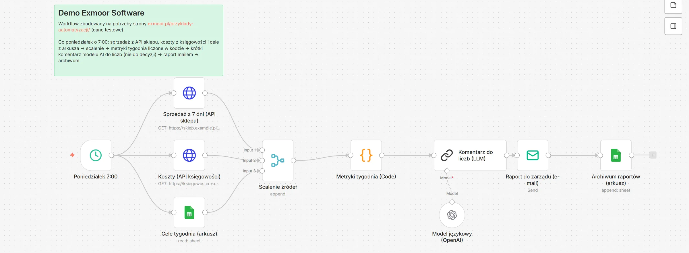 Workflow n8n: harmonogram w poniedziałek o 7:00, pobranie sprzedaży, kosztów i celów, scalenie, metryki w kodzie, komentarz modelu AI, raport e-mailem i archiwum.