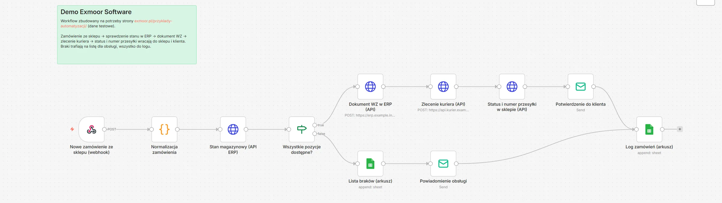 Workflow n8n: nowe zamówienie ze sklepu, sprawdzenie stanu w ERP, dokument WZ, zlecenie kuriera, status w sklepie i potwierdzenie do klienta, lista braków dla obsługi.