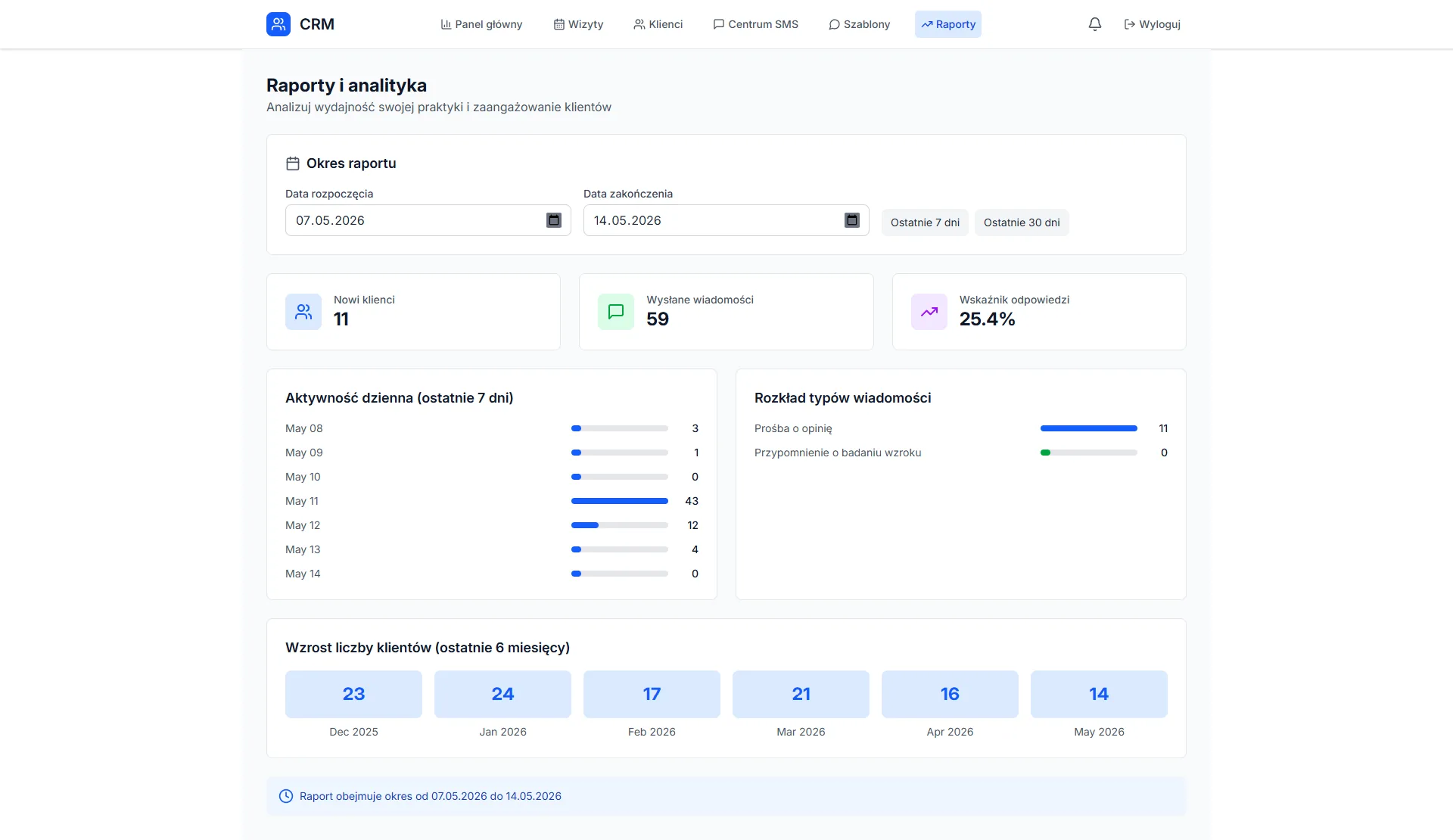Raporty CRM pokazujące liczbę klientów, wysyłki i wskaźnik odpowiedzi